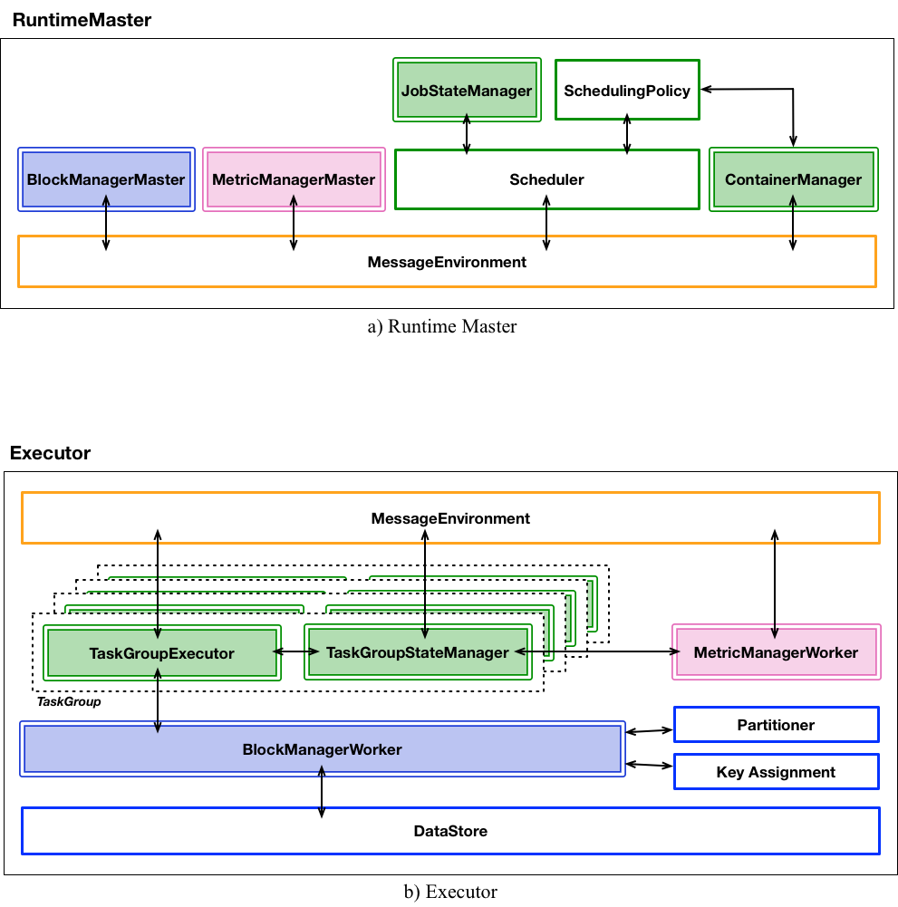 Runtime Design